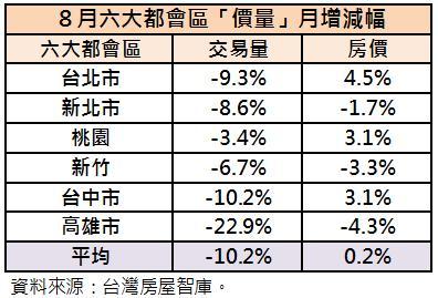 8月都會區房屋價量增減