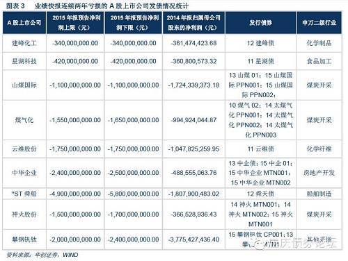 第二，2月22日至2月28日，主體評級發生調整的企業共4家，均為正面行動。評級調高的企業3家，包括紹興銀行股份有限公司、新疆金風科技股份有限公司、河北銀行股份有限公司；評級展望調高的企業1家為中國鹽業總公司。