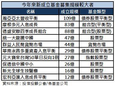今年來募集基金規模