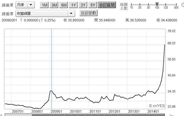 圖六：俄羅斯貨幣盧布兌換美元月曲線圖，鉅亨網首頁