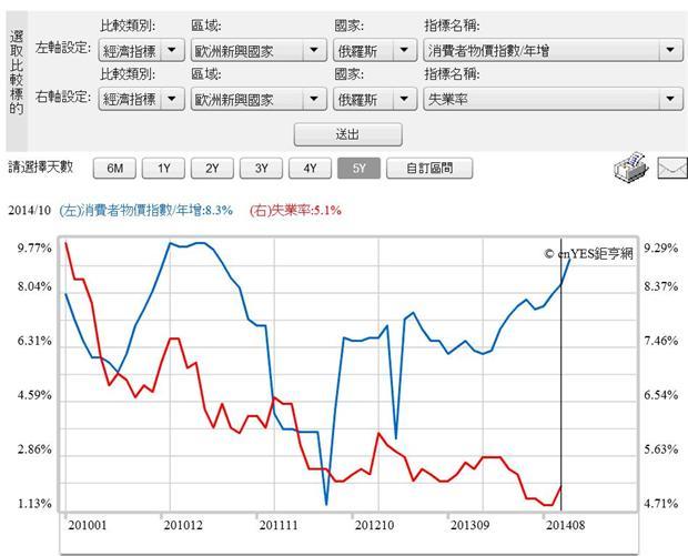 圖七：俄羅斯消費者物價指數年增率與失業率曲線圖，鉅亨網指標