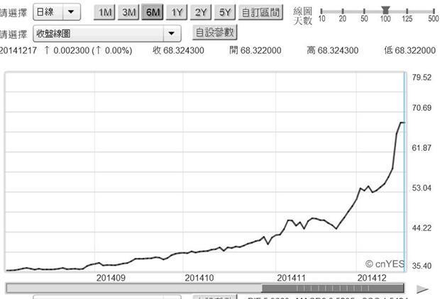 圖一：俄羅斯貨幣盧布兌換美元日曲線圖，鉅亨網首頁