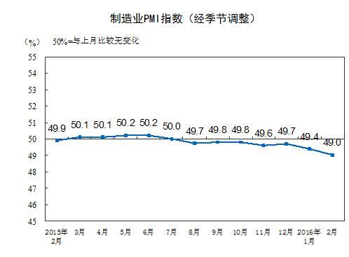 中國2月PMI