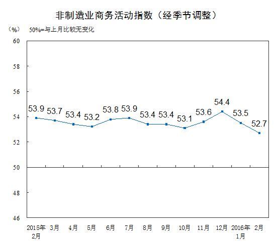 中國2月非製造業PMI