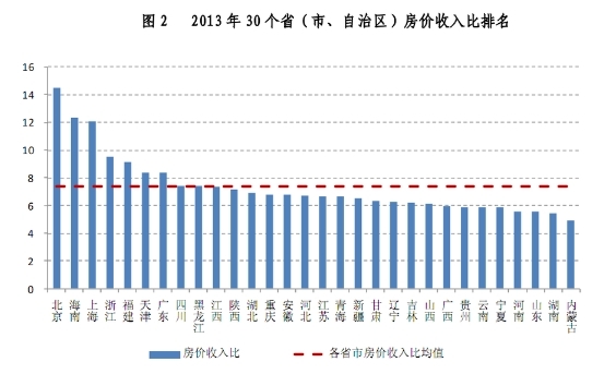 全國35個大中城市房價收入比排行榜