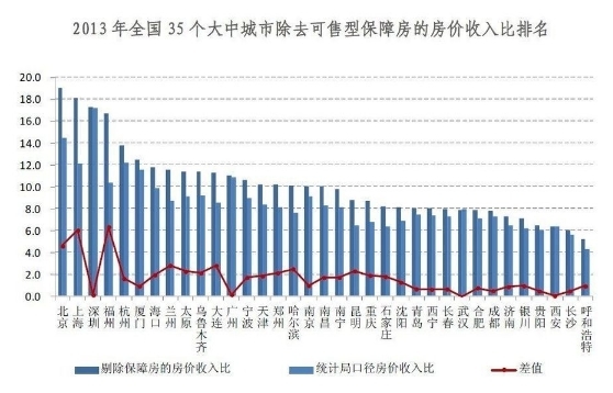 全國35個大中城市房價收入比排行榜