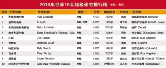 世界企業家集團、世界地產研究院和《總裁》雜志聯合編制的2013年(第十屆)《世界/中國10大超級豪宅》排行榜在北京隆重發布。