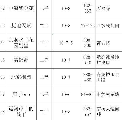 農展館“北京壹號院”16萬算什么？北京20萬頂豪至少還有37個！