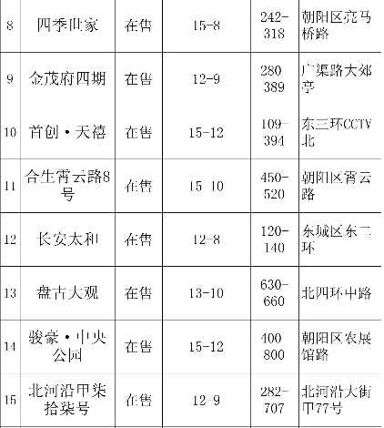 農展館“北京壹號院”16萬算什么？北京20萬頂豪至少還有37個！