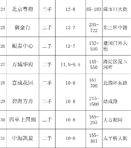 農展館“北京壹號院”16萬算什么？北京20萬頂豪至少還有37個！