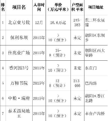 農展館“北京壹號院”16萬算什么？北京20萬頂豪至少還有37個！