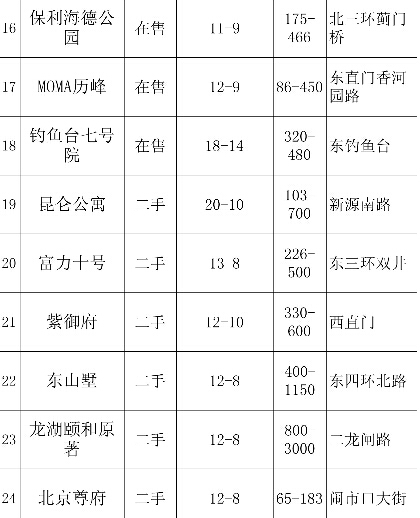 農展館“北京壹號院”16萬算什么？北京20萬頂豪至少還有37個！