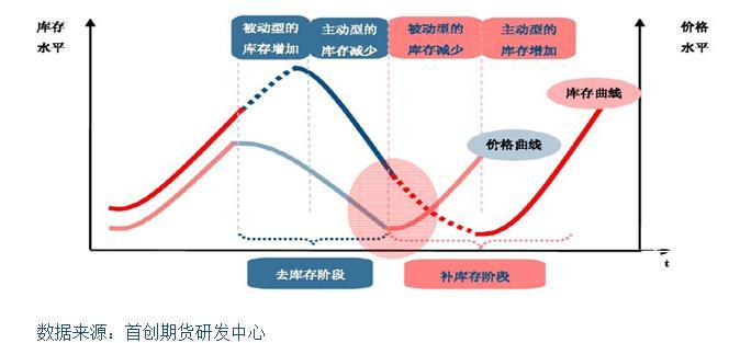 圖5：庫存周期理論圖