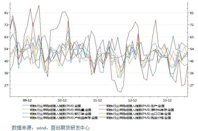 圖6：鋼鐵行業pmi