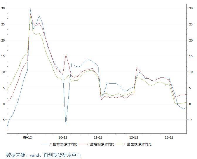 圖7：粗鋼、生鐵、焦炭產量累計增速