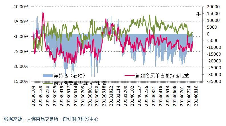 圖9：焦炭主力前20名持倉