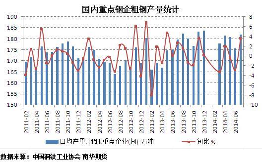 圖1：國內重點鋼企粗鋼產量統計
