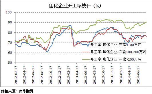 圖2：國內焦化企業開工率統計 