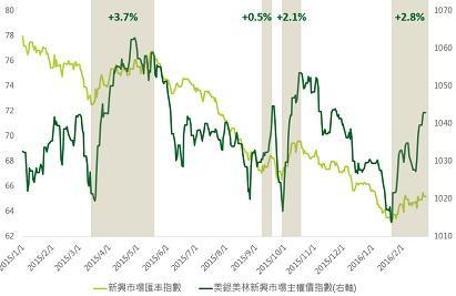 資料來源：Bloomberg，指數為JP Morgan新興市場匯率指數，鉅亨網投顧整理；資料日期：2016/2/25。