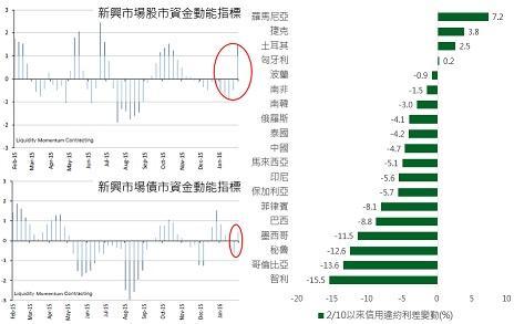 資料來源：Bloomberg、德銀，資金動能指標=(資金流量與過去四週平均之差)/(過去十三週資金流向標準差)，鉅亨網投顧整理；資料日期：2016/2/25。