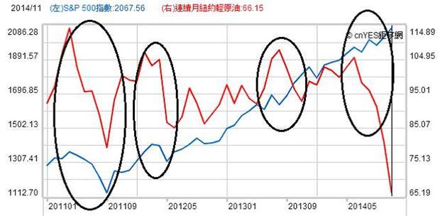 資料來源 : 鉅亨網  2014/12/18