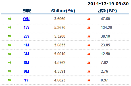 12月19日shibor利率