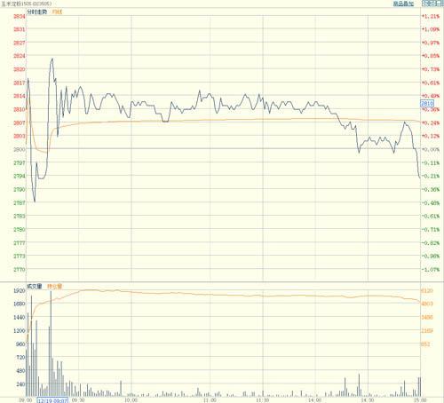 玉米淀粉1505主力合約 