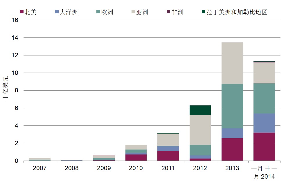 來源：rca，第一太平戴維斯市場研究部