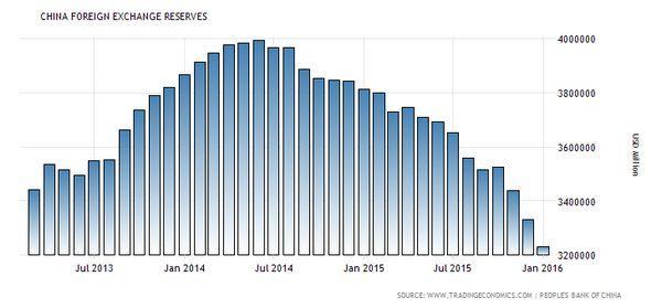 中國外匯存底近 3 年以來變化　圖片來源：tradingeconomics