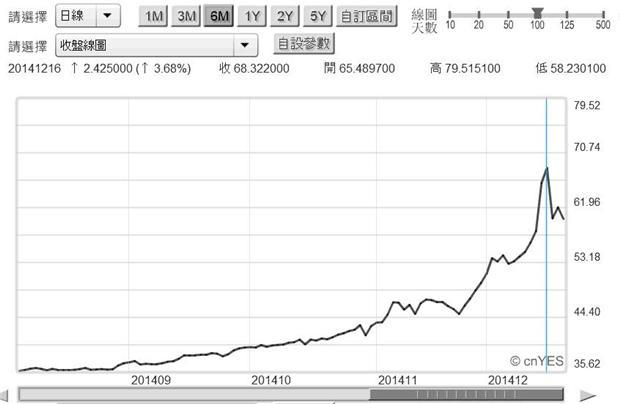 圖二：俄羅斯貨幣盧布兌換美元日曲線圖，鉅亨網首頁