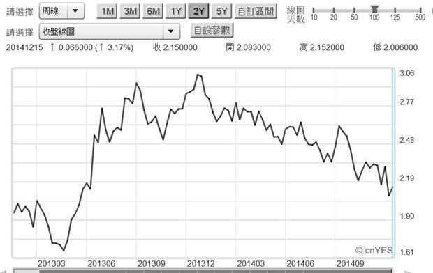 圖五：美國十年期公債殖利率周曲線圖，鉅亨網債券