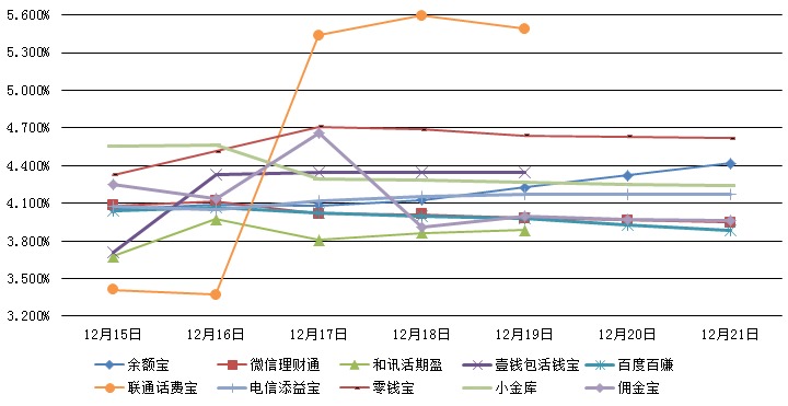 　　主要互聯網理財產品七日年化收益率走勢圖