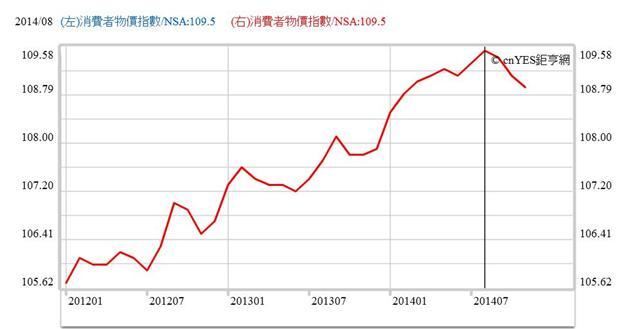 圖四：南韓消費者物價指數曲線圖，鉅亨網指標