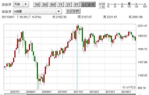 圖一：南韓股價指數月K線圖，鉅亨網首頁