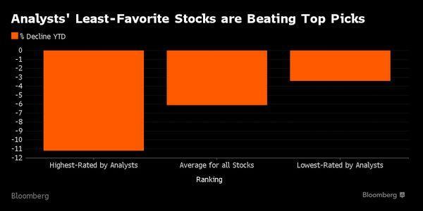 左：分析師最推薦之個股　中：所有個股平均表現　右：分析師最不推薦之個股　圖片來源：Bloomberg