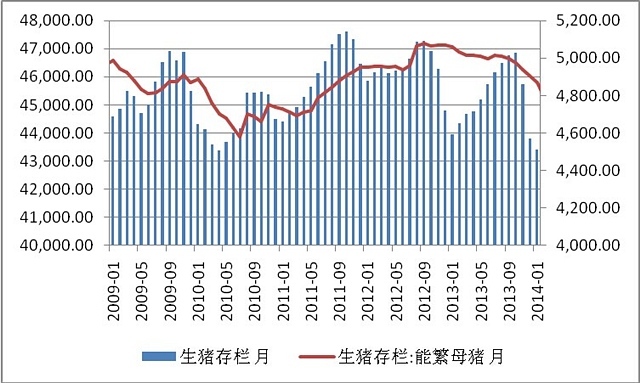 數據來源：農業部