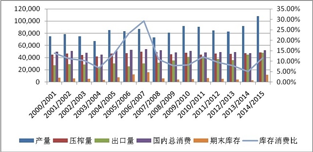 數據來源：美國農業部（usda）
