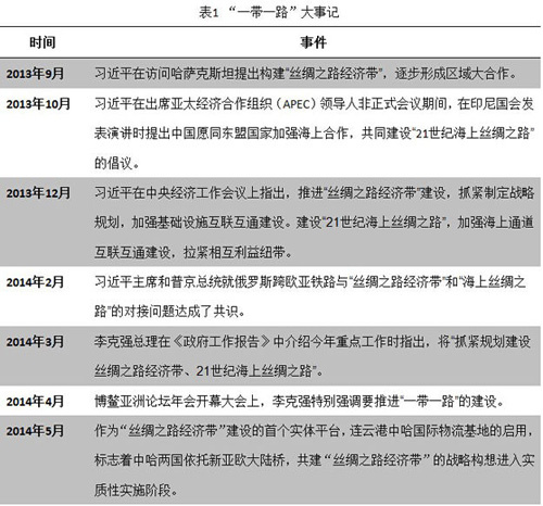 “一帶一路”大事記