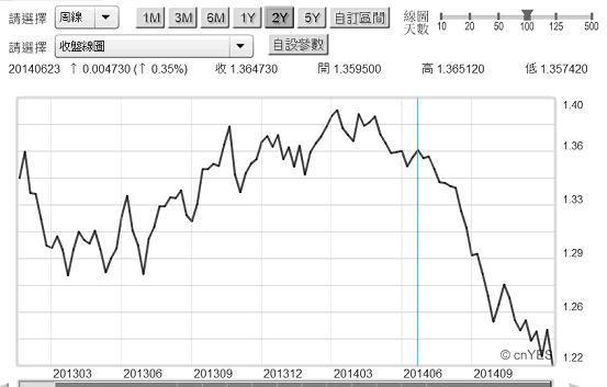 圖七：歐元兌換美元周曲線圖，鉅亨網首頁