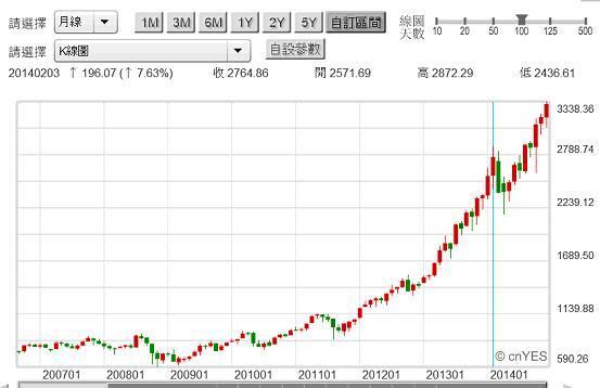 圖六：NBI股價指數月K線圖，鉅亨網NASDAQ