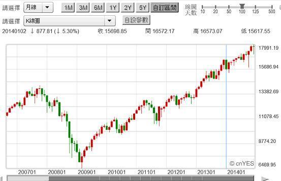 圖三：道瓊工業股價指數月K線圖，鉅亨網首頁