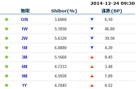 12月24日shibor利率