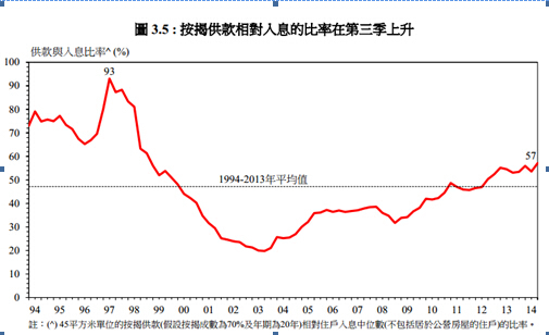 過去20年供款與收入比率