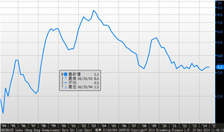 過去20年香港失業率走勢