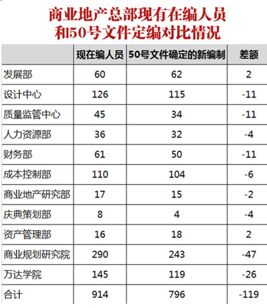 真的，萬達不是在裁員