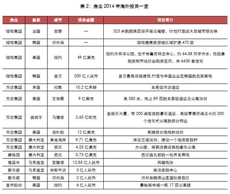 2014房企海外投資情況調查