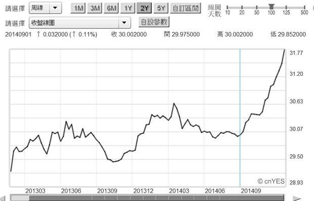 圖二：新台幣兌換美元周曲線圖，鉅亨網首頁