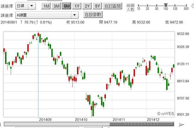 圖三：台股加權股價指數日K線圖，鉅亨網首頁
