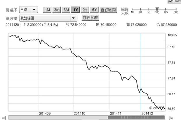 圖六：北海布侖特原油日曲線圖，鉅亨網期貨