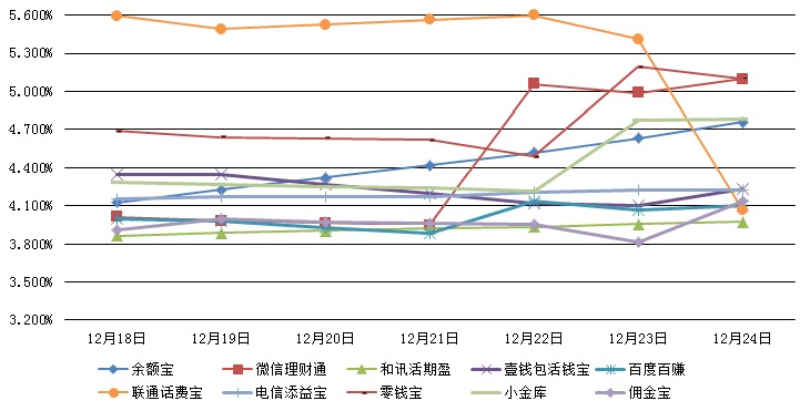 　　主要互聯網理財產品七日年化收益率走勢圖